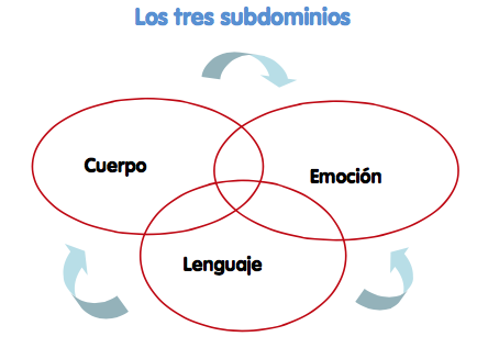 Tres subdominios