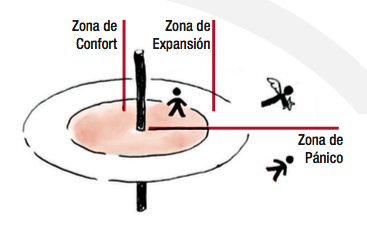 zonas aprendizaje